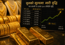 सुरक्षित लगानीतर्फ आकर्षण बढ्दा सुनको मूल्य एक सातामै ११ हजार ६०० रुपैयाँले महँगियो